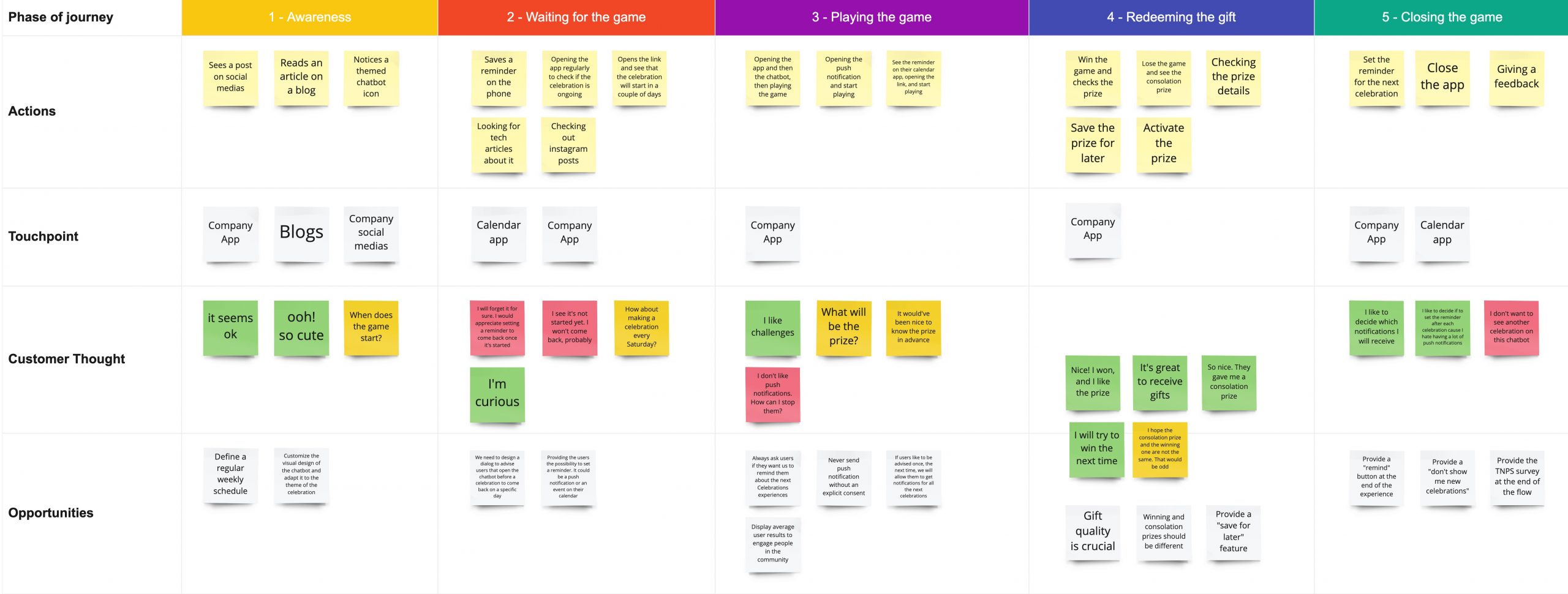 User journey Mapping