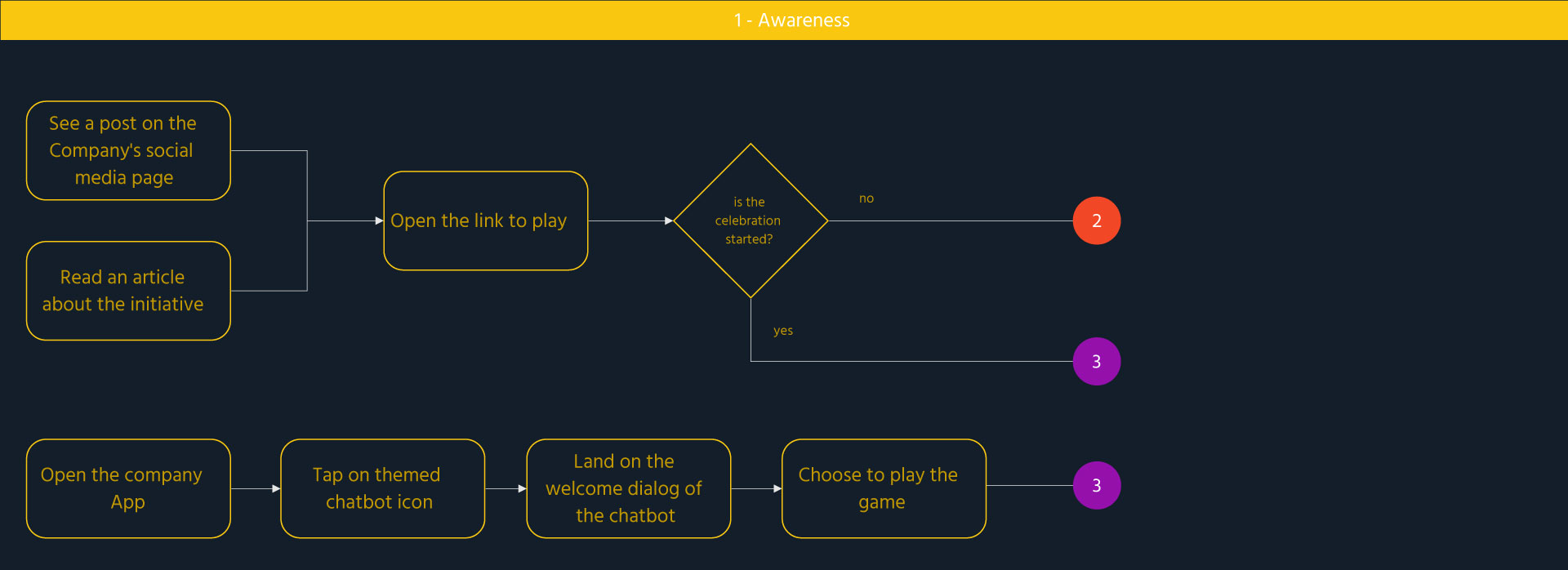 eventi big - User flow dark