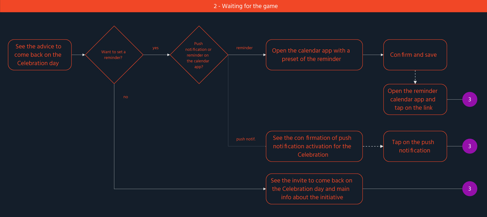 eventi big - User flow dark