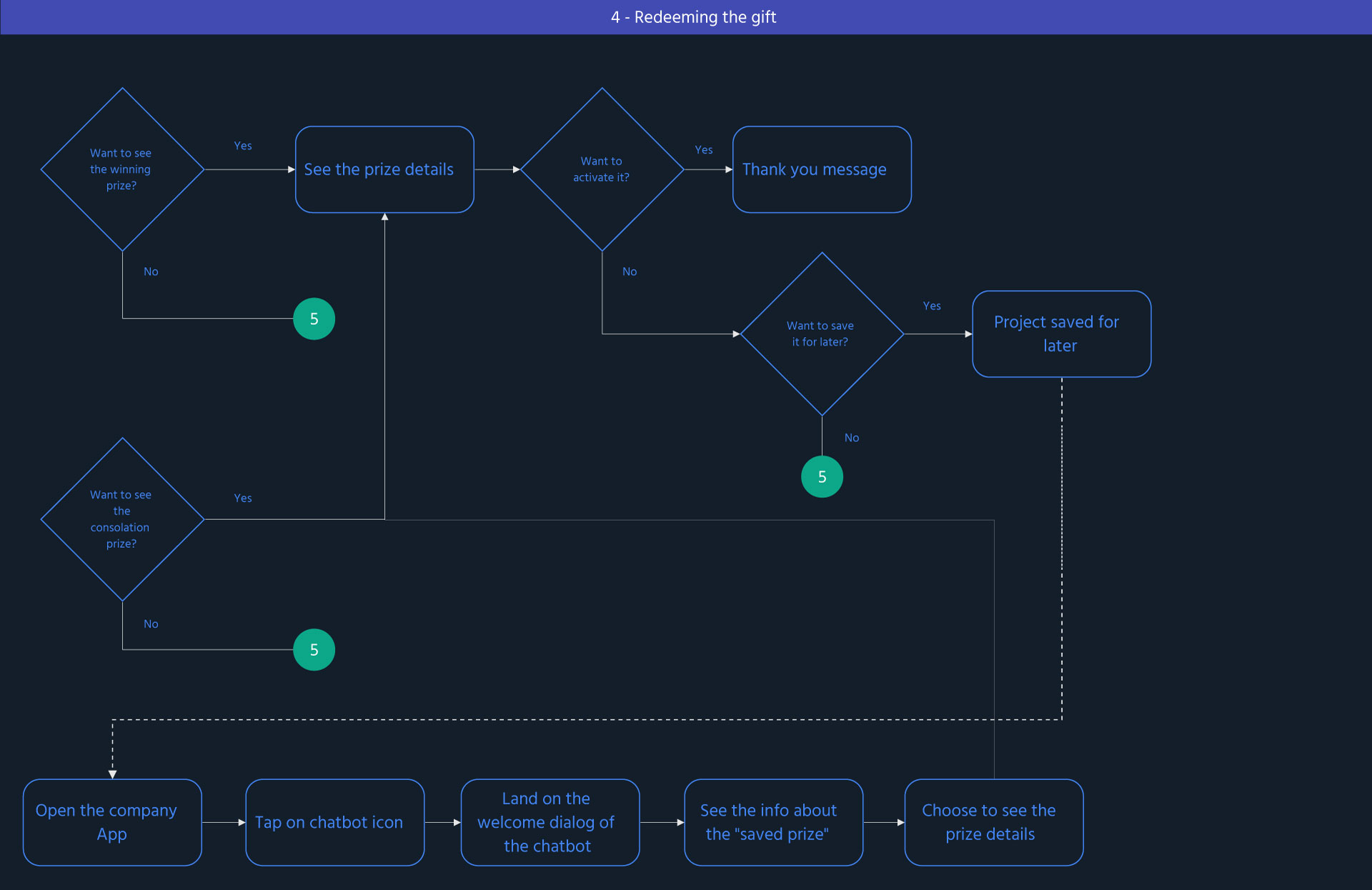 eventi big - User flow dark